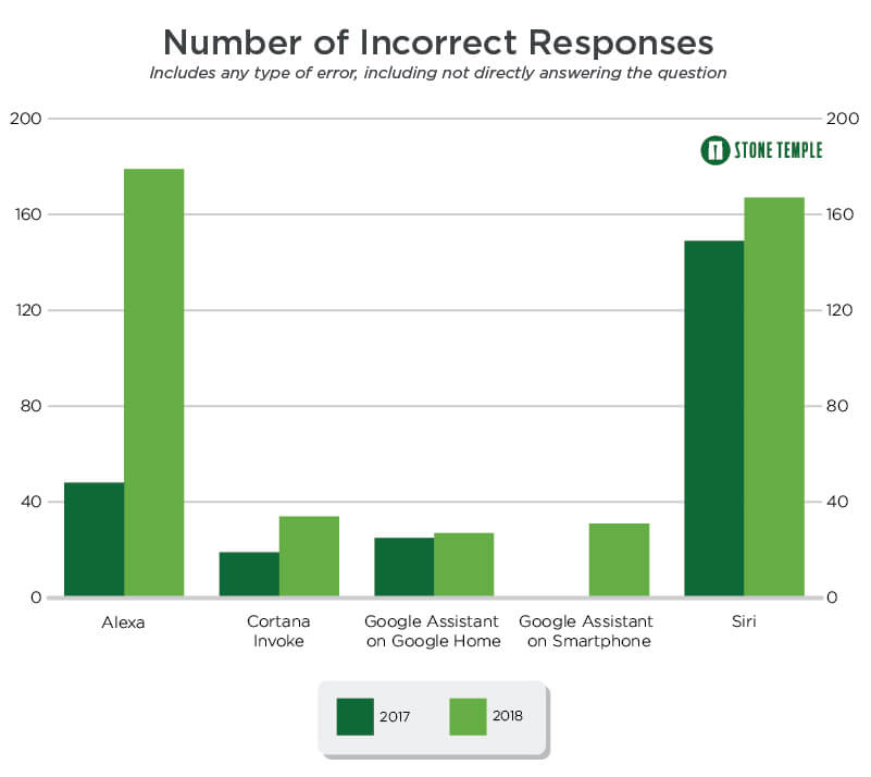 Number of Incorrect Responses