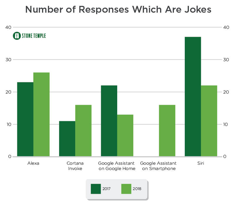 Number of Responses Which Are Jokes