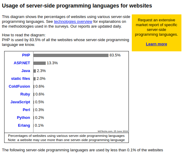 Рейтинг мов для веб-розробки