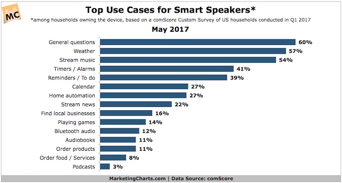 Top Use Cases for Smart Speakers
